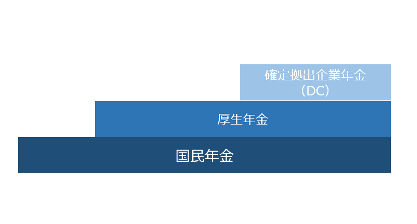 日本の公的年金制度と確定拠出年金の図です。確定拠出年金は日本の年金制度の3階建て部分になります。