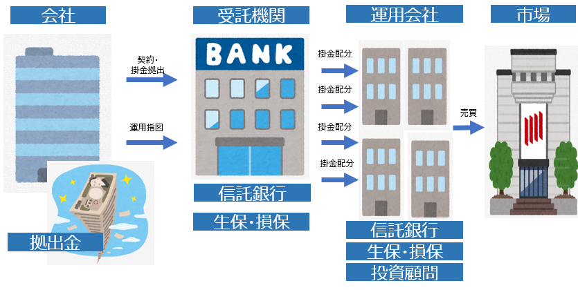 DBをとりまく金融機関のイメージ図